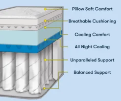 Perfect Sleeper Seymour Queen Plush Mattress -Northlight Sales Store 810551806 810551805 M8 1